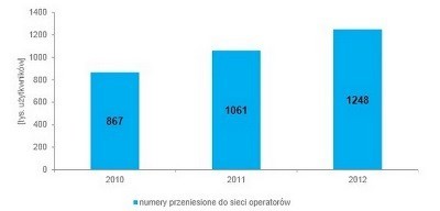 3. Jak przenieść numer telefonu do nowego operator